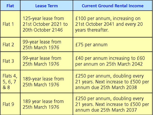 Lot: 122 - FREEHOLD GROUND RENTS WITH POTENTIAL FOR EXTENSION FOR ADDITIONAL FLATS -
